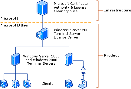 Microsoft Office Terminal Server Licensing